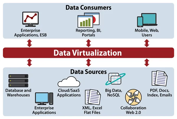Ảo hóa là gì? Giải thích chi tiết về công nghệ ảo hóa trong điện toán đám mây 19 Ảo hóa dữ liệu