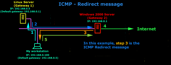 ICMP-Redirect/ Change-Requesst