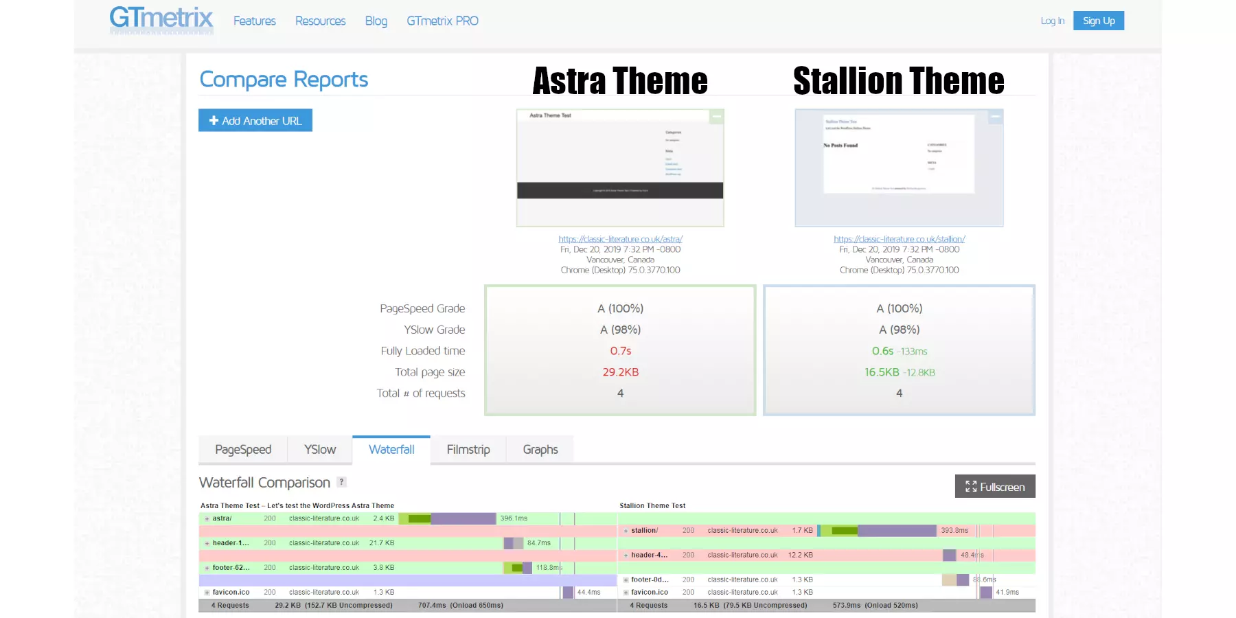 Tốc độ load trang của Astra Theme được thử nghiệm trên GTmetrix
