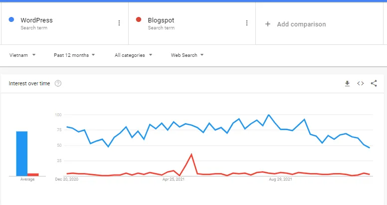 Biểu đồ so sánh Blogspot và WordPress theo Google Trends