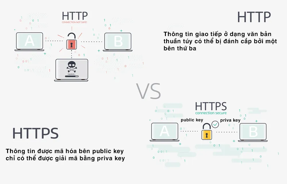 Cách thức hoạt động của HTTPS