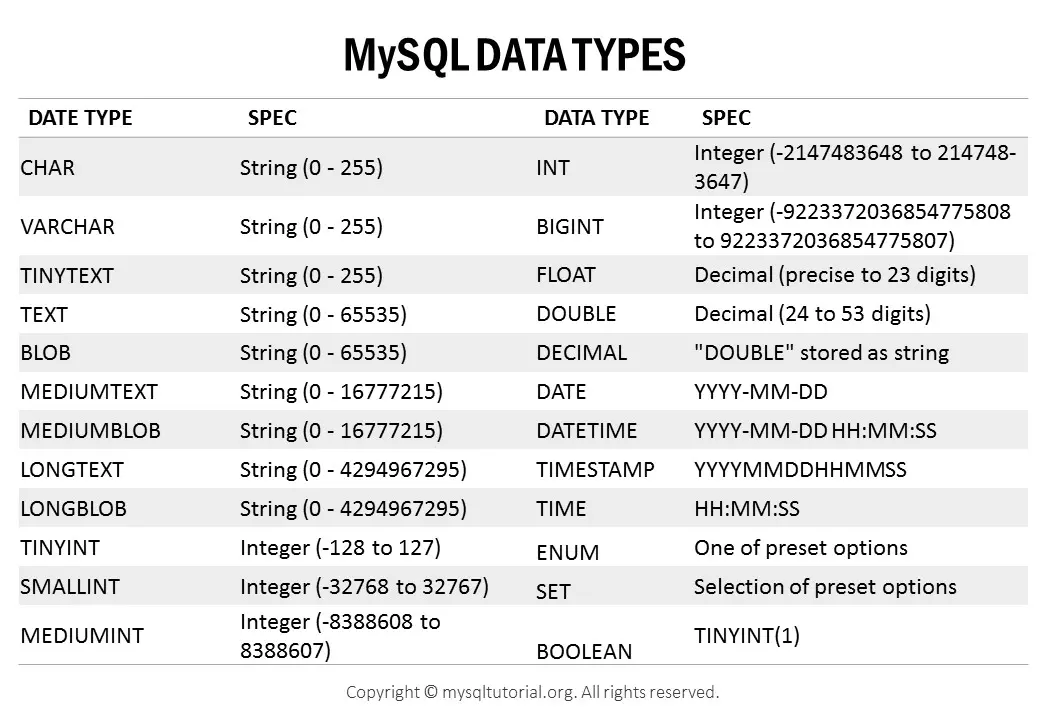 Những kiểu dữ liệu trong MySQL bạn cần biết