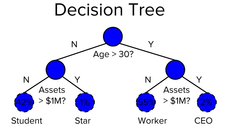 Thuật toán Decision Tree