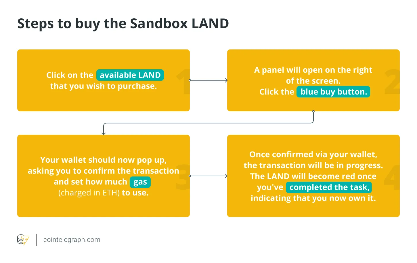 Các bước mua Sandbox LAND