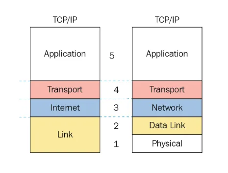 Các tầng trong mô hình TCP/IP