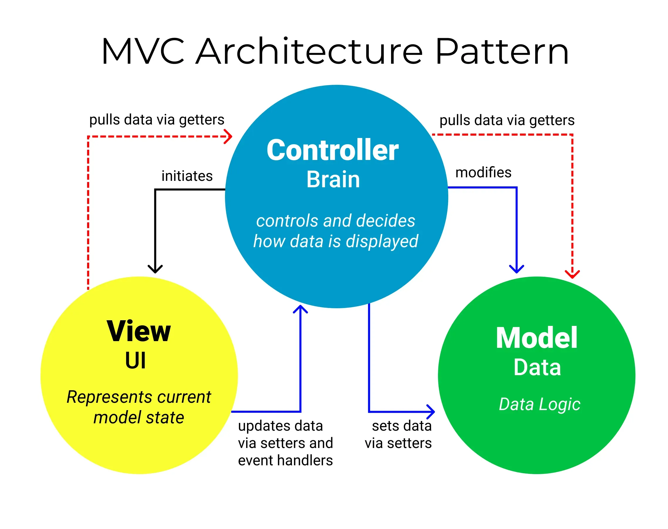 Tìm hiểu từ A đến Z mô hình MVC trong lập trình website  GoSELL