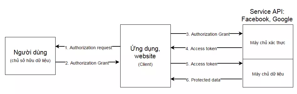 Cách hoạt động của Oauth2