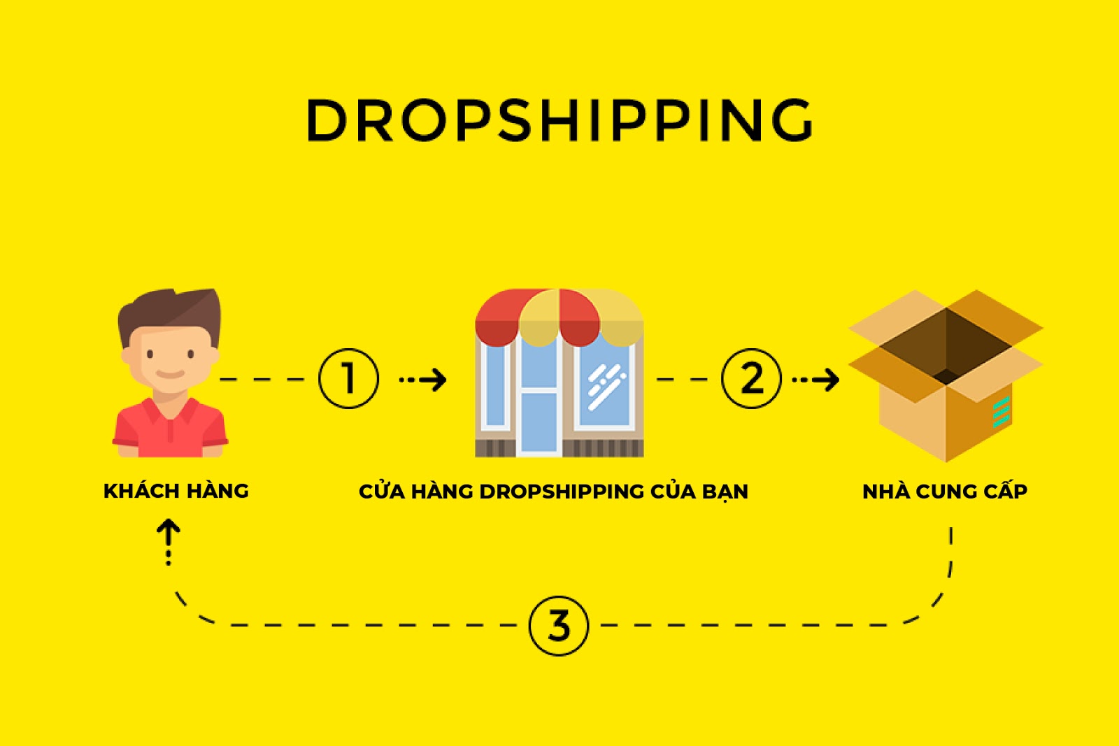 Khái niệm Dropshipping là gì Ưu điểm và nhược điểm của dropshipping