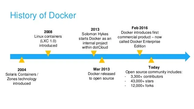 Quá trình Docker phát triển từ 2004
