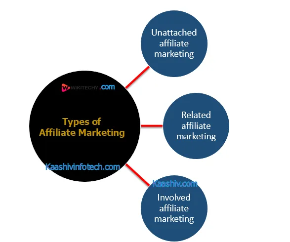 Các mô hình Affiliate Marketing