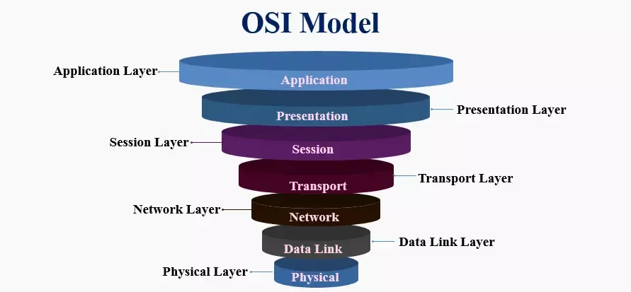 Mô hình OSI là gì Chức năng chính của 7 tầng trong mô hình OSI