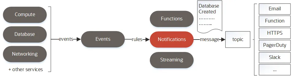 Notification Overview