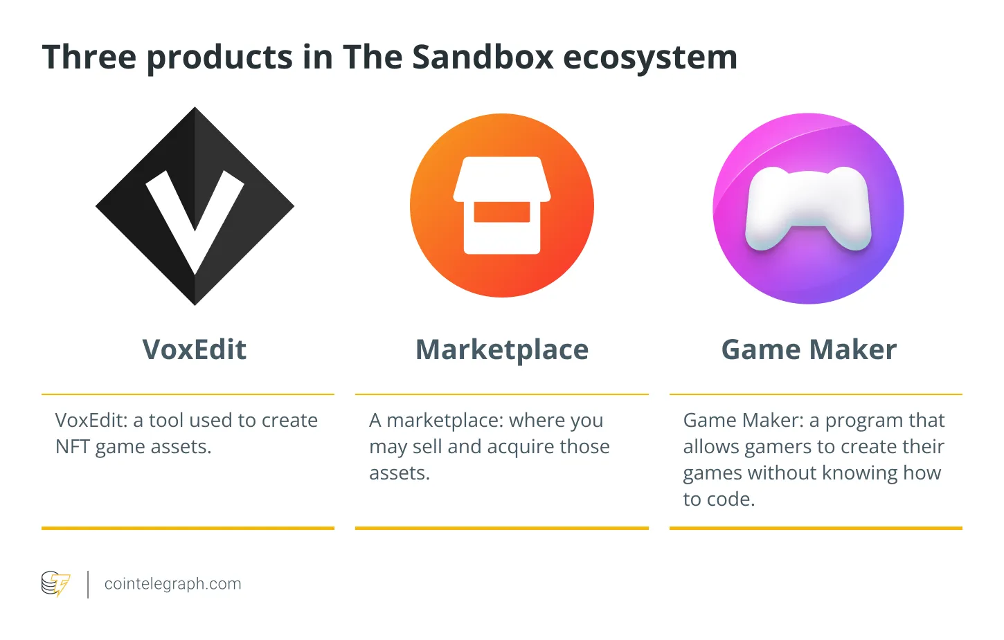 Ba sản phẩm trong hệ sinh thái Sandbox