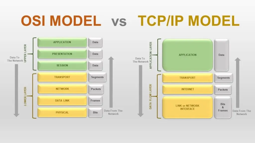 So sánh mô hình TCP/IP và OSI