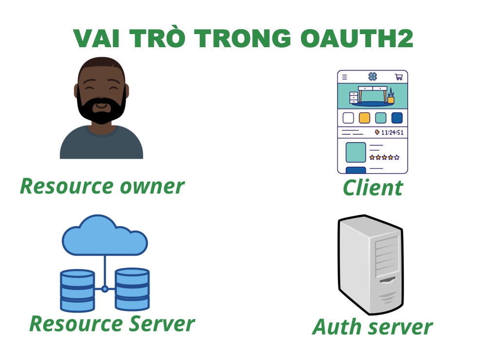 OAuth2 là gì? Cơ chế và cách hoạt động chi tiết 22 Vai trò trong OAuth 2.0