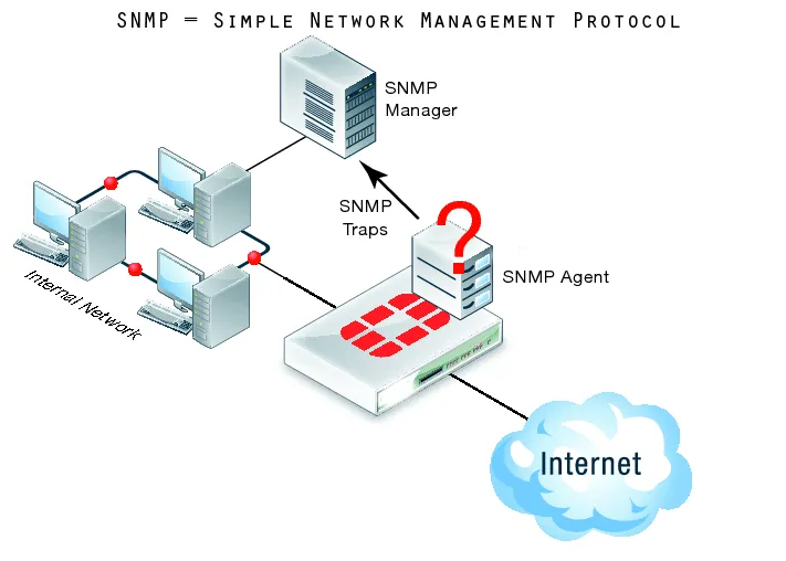 SNMP - Simple Network Management Protocol