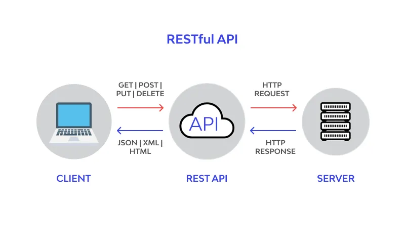 API cần những gì để được coi là RESTful?