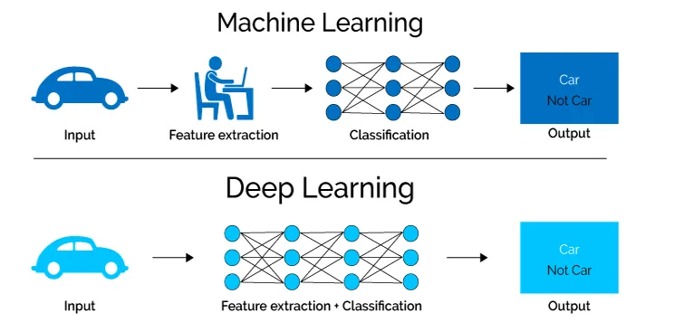 Deep Learning hoạt động như thế nào?