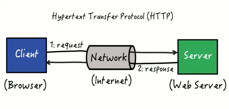 HTTP - Hypertext Transfer Protocol 