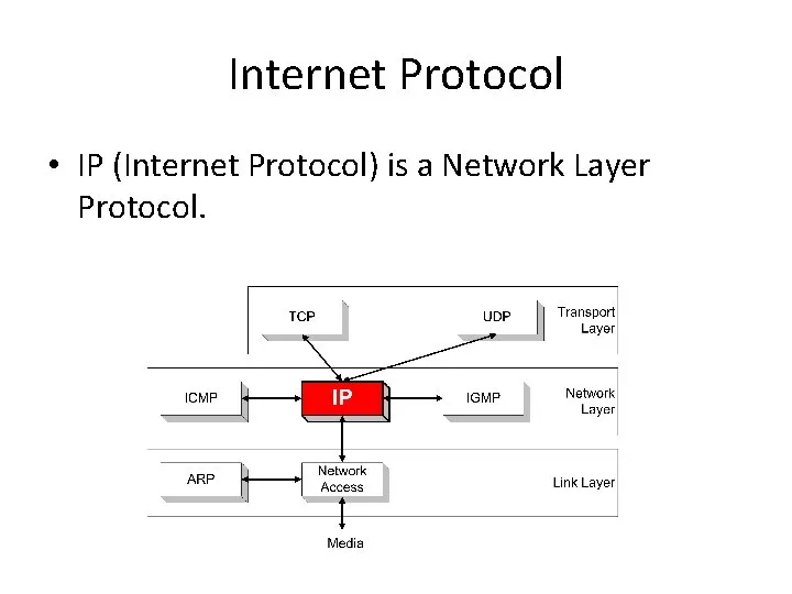Internet Protocol Suite