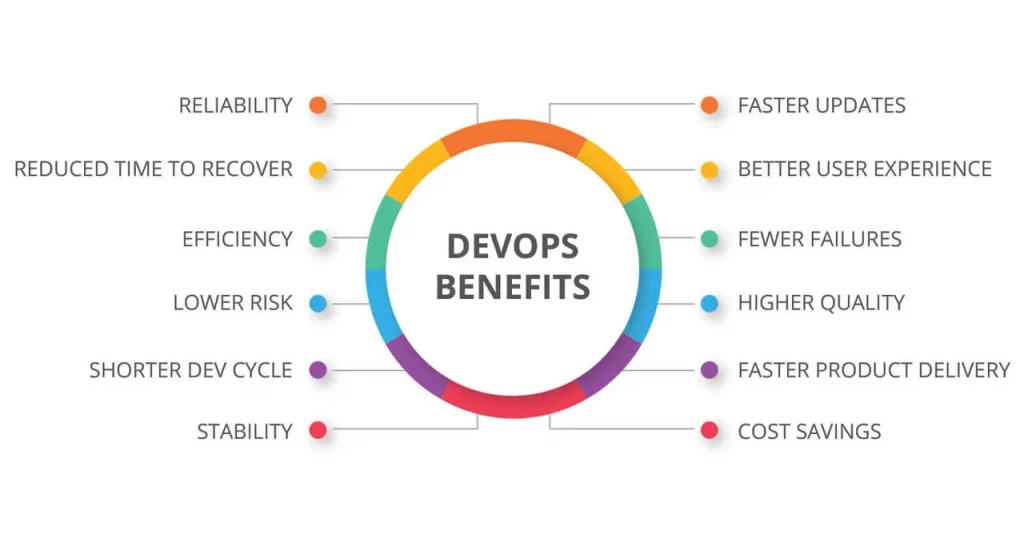 Lợi ích của DevOps mang lại cho doanh nghiệp