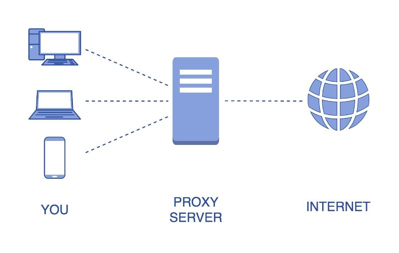 Proxy là gì? Các tính năng và cách cài đặt proxy miễn phí
