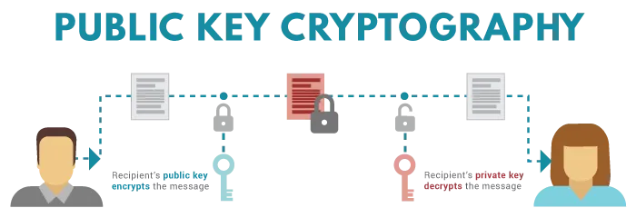 Private key và public key