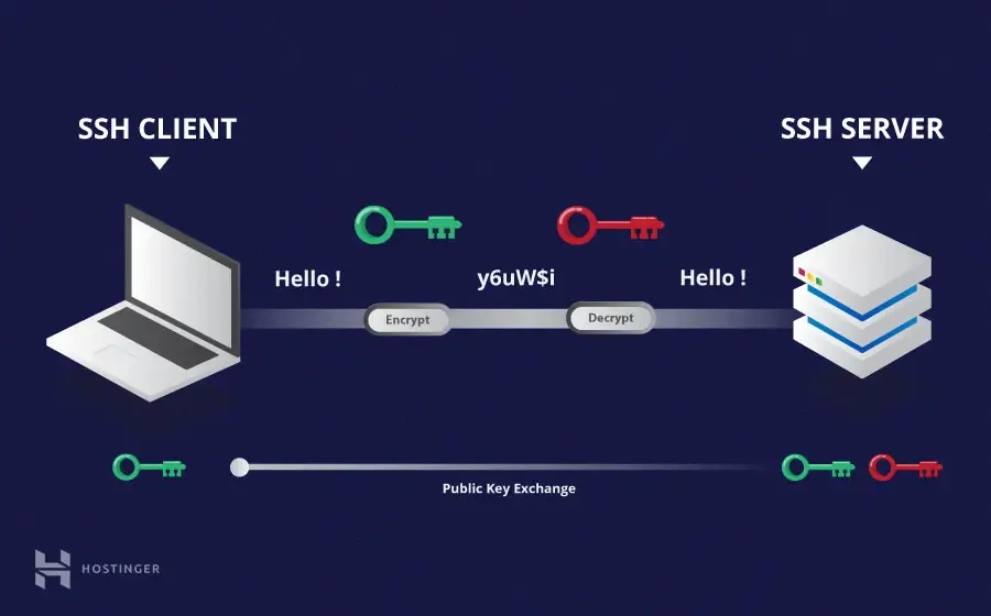 Secure Shell (SSH)