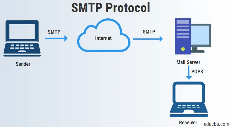 SMTP - Simple Mail Transfer Protocol 