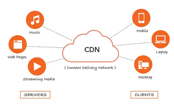 So sánh website sử dụng CDN và không sử dụng CDN