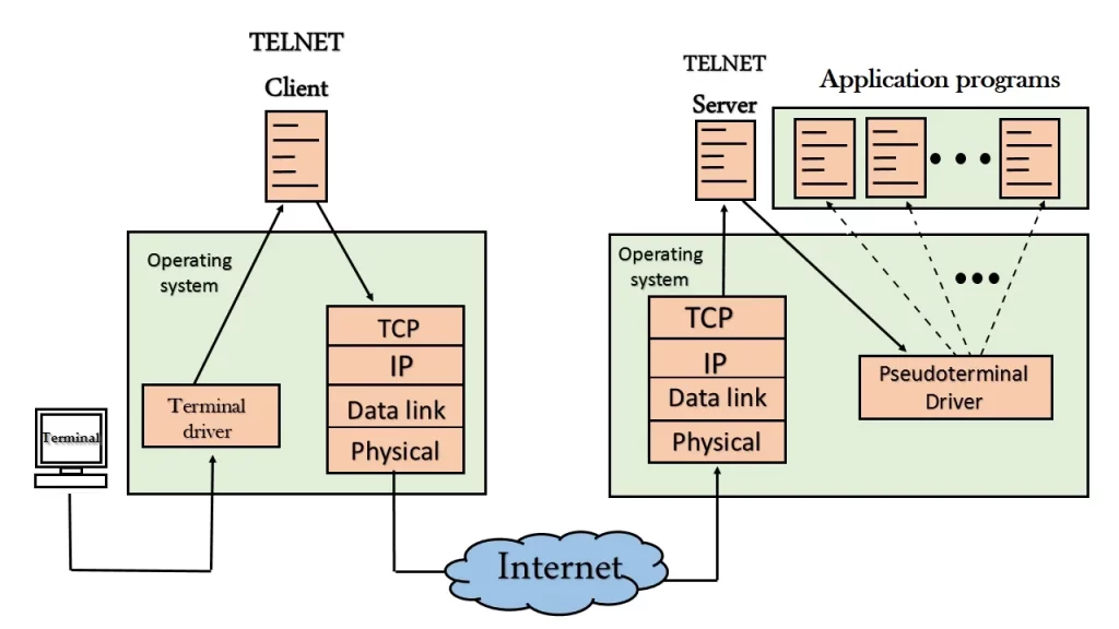 Telnet protocol