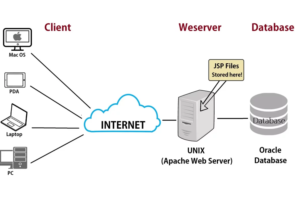 Web Server là gì?