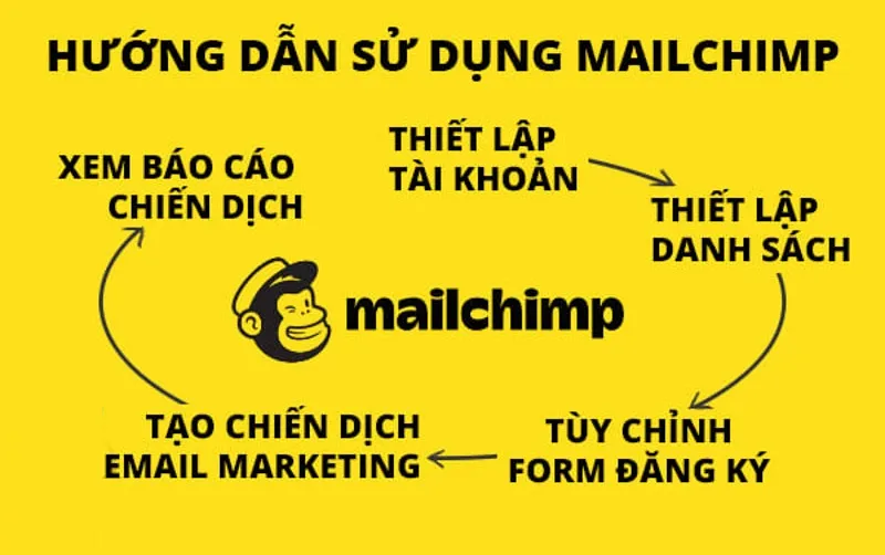Sơ đồ hướng dẫn sử dụng công cụ phát triển Email Marketing Mailchimp