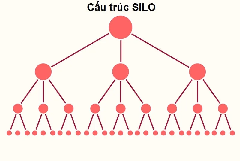 Cách tổ chức cấu trúc Silo cho website