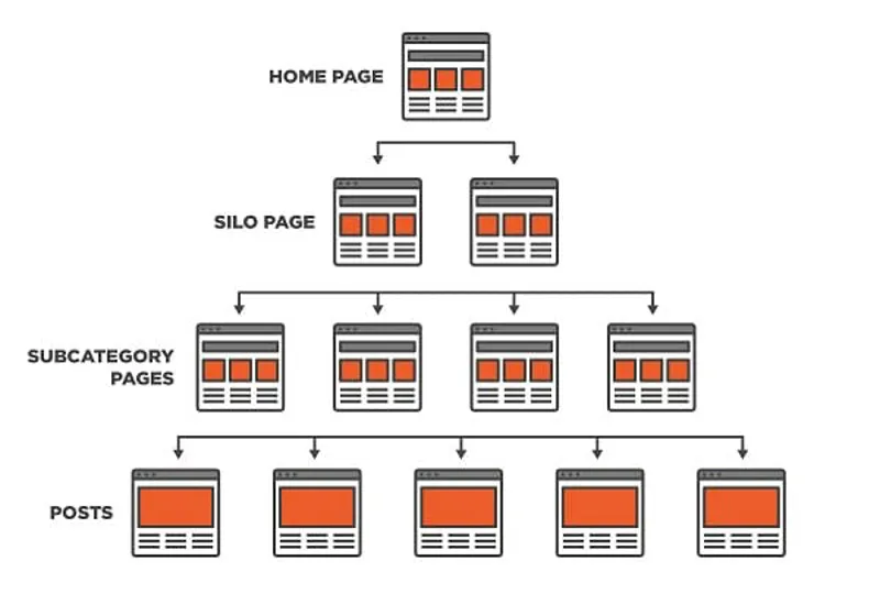Các bước tạo cấu trúc silo chuẩn SEO