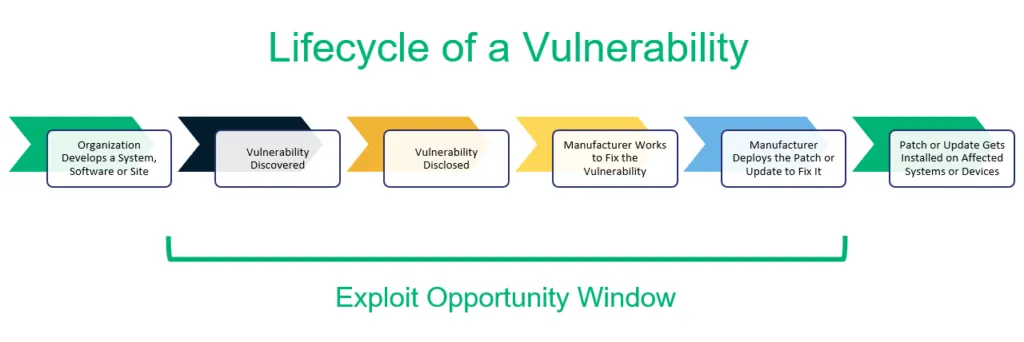 Sự khác biệt giữa exploit và vulnerability (lỗ hổng) là gì?