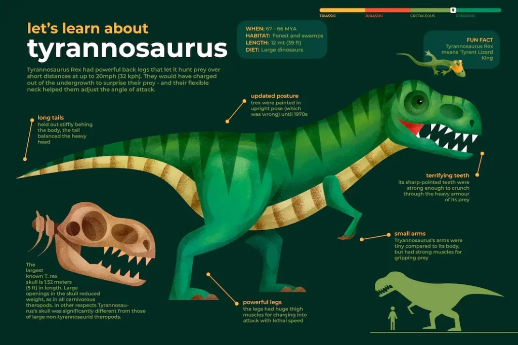 Ví dụ về Dinosaurs Infographic