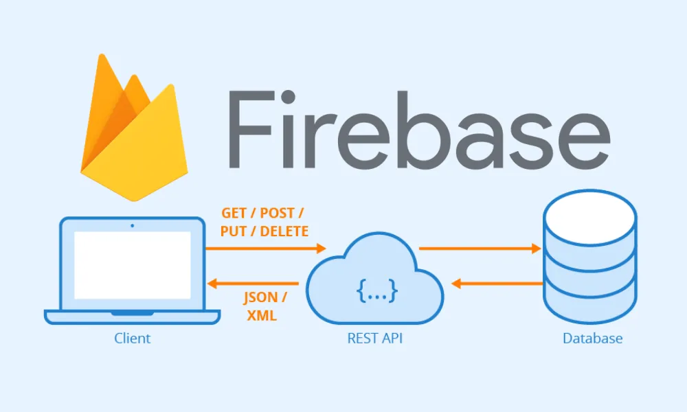 Lịch sử các giai đoạn phát triển của Firebase
