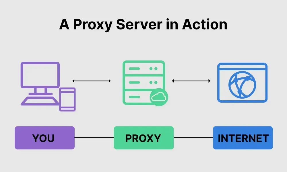 Proxy là gì?
