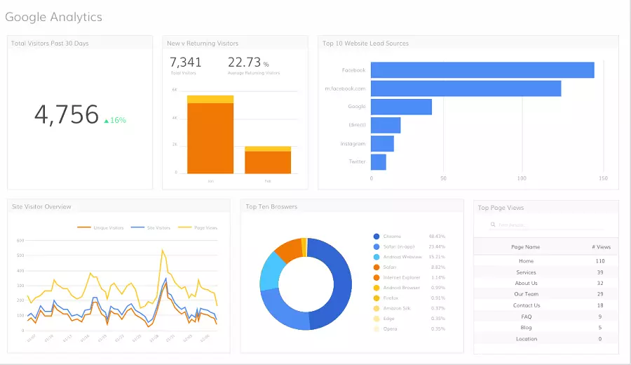 đánh giá seo content qua Google Analytics