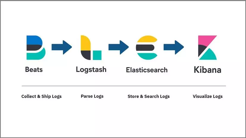 Elasticsearch cho phép tích hợp với Beats, Logstash và Kibana