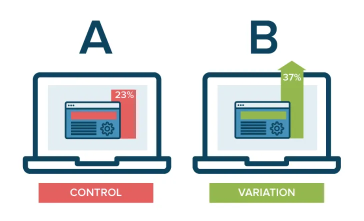 A/B testting sẽ giúp bạn tìm ra phiên bản tối ưu hơn trong sản phẩm dịch vụ