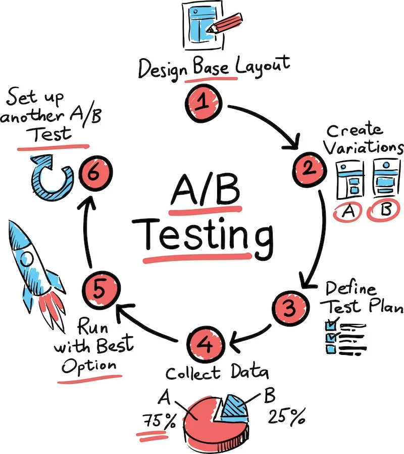 Các bước tiến hành A/B testing