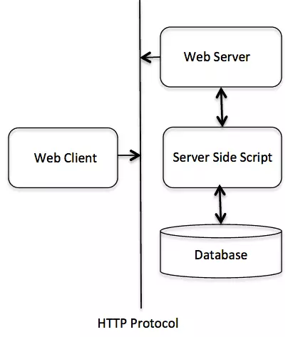 Cấu trúc cơ bản của HTTP
