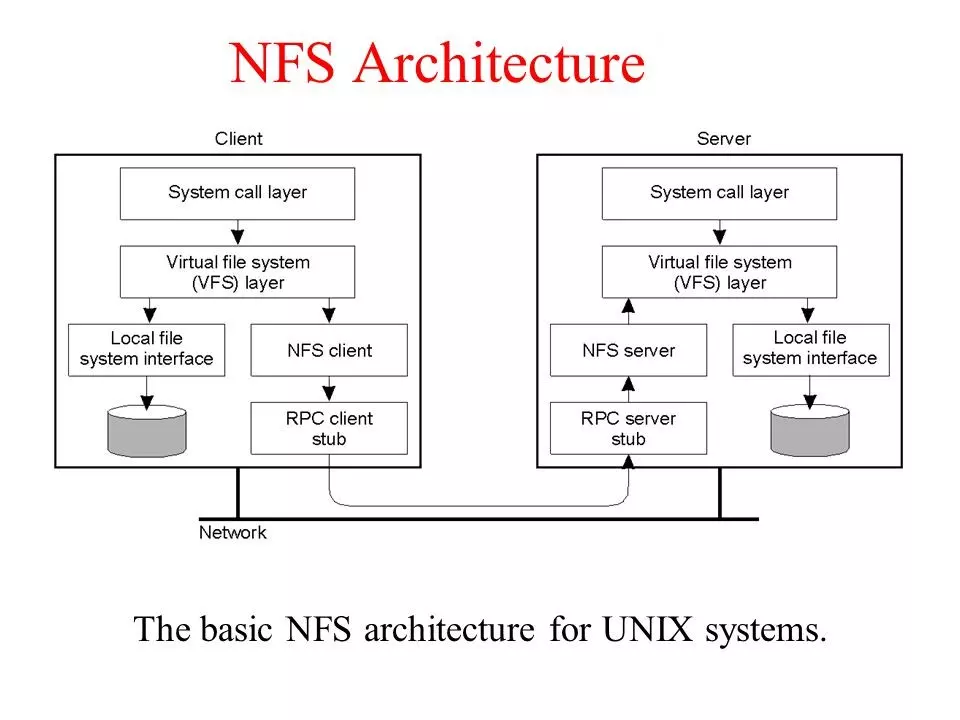 Tìm hiểu về NFS Architecture