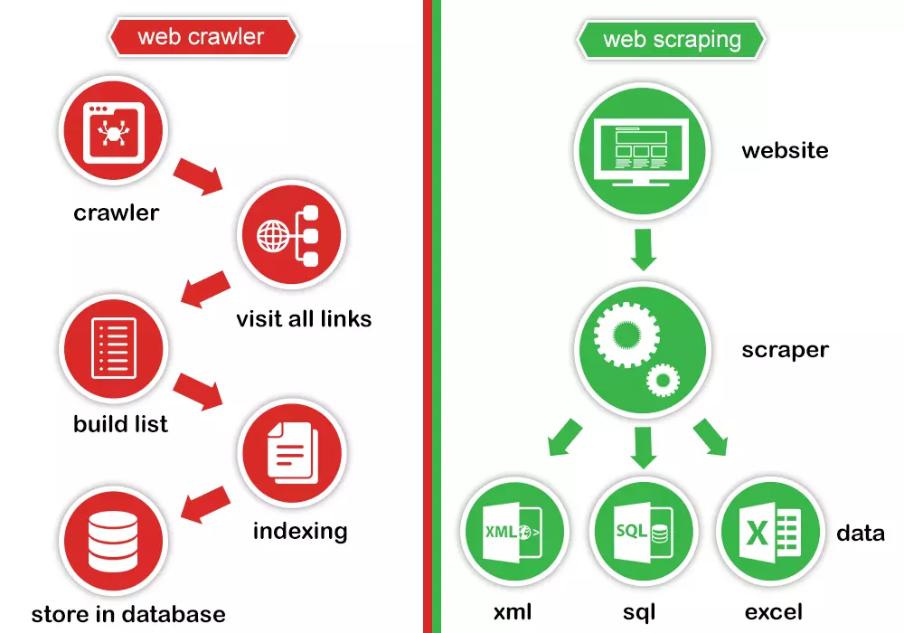 So sánh giữa Web Crawling và Web Scraping