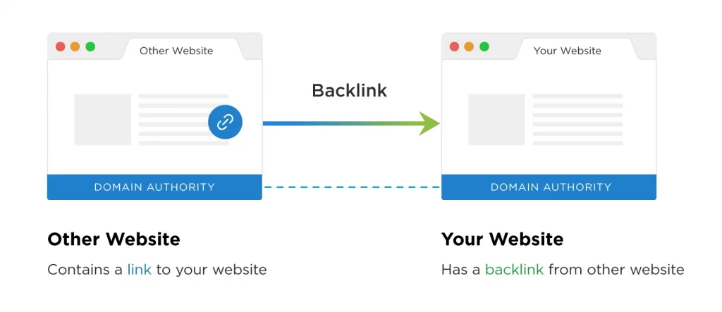 Backlink chất lượng là backlink có nguồn đến từ các website nổi tiếng, uy tín