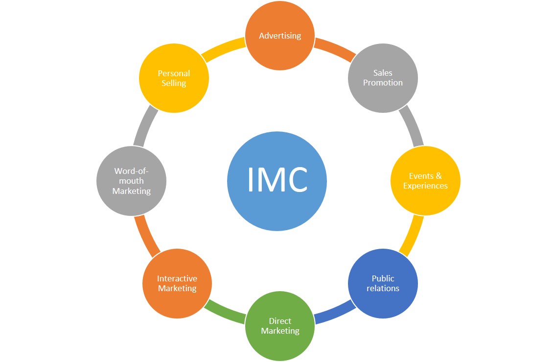 IMC (Integrated Marketing Communications) là gì?
