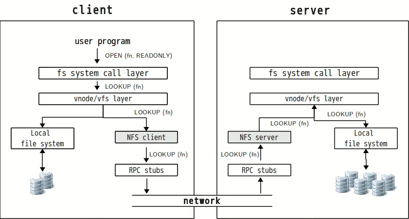 Network File System hoạt động như thế nào?