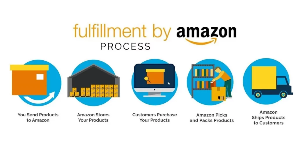 Quy trình mua hàng trên Amazon